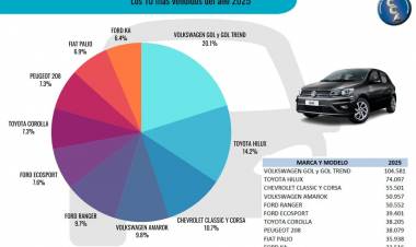 La venta de autos usados alcanzó un récord histórico en 2025