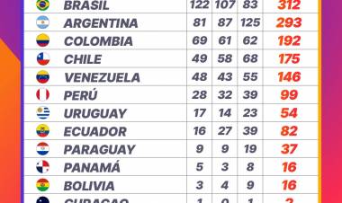 Juegos Suramericanos: Brasil impuso su potencia y lideró el medallero; Argentina fue segunda con una fantástica cosecha